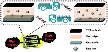 Graphical abstract: A capacity recoverable zinc-ion micro-supercapacitor