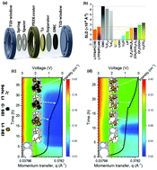 Graphical abstract: Probing microstructure and electrolyte concentration dependent cell chemistry via operando small angle neutron scattering