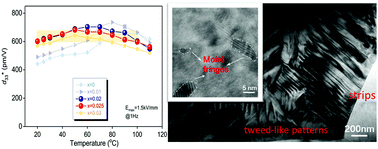 Graphical abstract: High-performance lead-free piezoelectrics with local structural heterogeneity