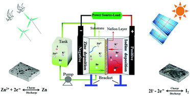 Graphical abstract: Highly stable zinc–iodine single flow batteries with super high energy density for stationary energy storage