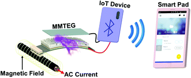 Graphical abstract: A high output magneto-mechano-triboelectric generator enabled by accelerated water-soluble nano-bullets for powering a wireless indoor positioning system