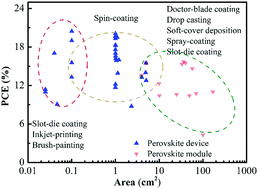 Graphical abstract: From scalable solution fabrication of perovskite films towards commercialization of solar cells