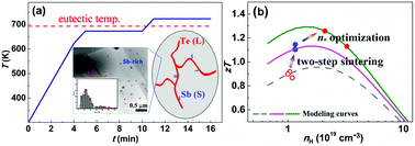 Graphical abstract: Synergistic modulation of mobility and thermal conductivity in (Bi,Sb)2Te3 towards high thermoelectric performance