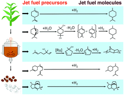 Graphical abstract: Techno-economic analysis and life-cycle greenhouse gas mitigation cost of five routes to bio-jet fuel blendstocks