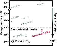 Graphical abstract: High-performance oxygen evolution electrocatalysis by boronized metal sheets with self-functionalized surfaces