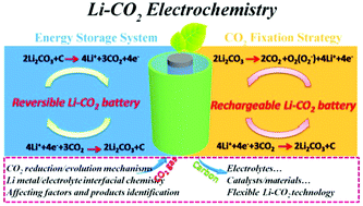 Graphical abstract: Recent advances in understanding Li–CO2 electrochemistry