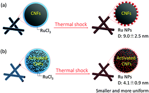 Graphical abstract: Transient, in situ synthesis of ultrafine ruthenium nanoparticles for a high-rate Li–CO2 battery