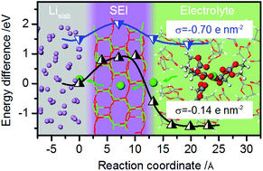 Graphical abstract: Energy landscape of the charge transfer reaction at the complex Li/SEI/electrolyte interface