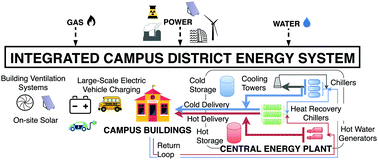 Graphical abstract: City-scale decarbonization experiments with integrated energy systems