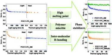 Graphical abstract: A top-down strategy identifying molecular phase stabilizers to overcome microstructure instabilities in organic solar cells