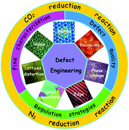 Graphical abstract: Defect engineering in earth-abundant electrocatalysts for CO2 and N2 reduction