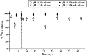 Graphical abstract: Effect of humic acid & bacterial exudates on sorption–desorption interactions of 90Sr with brucite