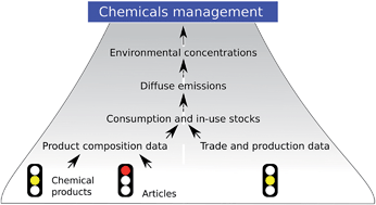 Graphical abstract: Evaluating the consumption of chemical products and articles as proxies for diffuse emissions to the environment