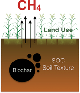 Graphical abstract: Impact of soil properties on the soil methane flux response to biochar addition: a meta-analysis