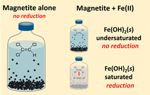 Graphical abstract: Reduction of PCE and TCE by magnetite revisited