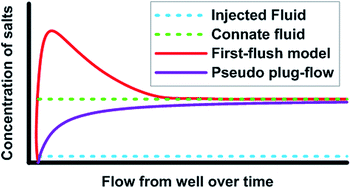Graphical abstract: Flowback verses first-flush: new information on the geochemistry of produced water from mandatory reporting