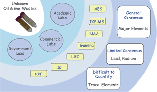 Graphical abstract: Accuracy of methods for reporting inorganic element concentrations and radioactivity in oil and gas wastewaters from the Appalachian Basin, U.S. based on an inter-laboratory comparison