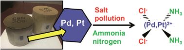 Graphical abstract: Enhanced release of palladium and platinum from catalytic converter materials exposed to ammonia and chloride bearing solutions