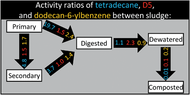 Graphical abstract: Thermodynamic assessment of (semi-)volatile hydrophobic organic chemicals in WWTP sludge – combining solid phase microextraction with non-target GC/MS