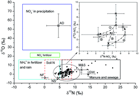 Graphical abstract: Isotopic evidence of nitrate sources and its transformations in a human-impacted watershed