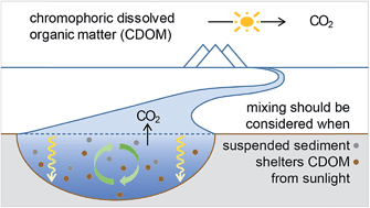 Graphical abstract: Effects of vertical hydrodynamic mixing on photomineralization of dissolved organic carbon in arctic surface waters