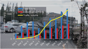 Graphical abstract: Impact of traffic volumes on levels, patterns, and toxicity of polycyclic aromatic hydrocarbons in roadside soils