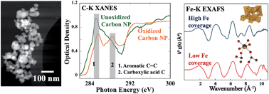 Graphical abstract: Surface characterization and chemical speciation of adsorbed iron(iii) on oxidized carbon nanoparticles