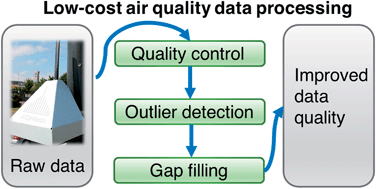 Graphical abstract: Outlier detection and gap filling methodologies for low-cost air quality measurements