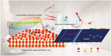 Graphical abstract: Unraveling the mechanisms of room-temperature catalytic degradation of indoor formaldehyde and its biocompatibility on colloidal TiO2-supported MnOx–CeO2