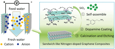 Graphical abstract: Capacitive deionization of saline water using sandwich-like nitrogen-doped graphene composites via a self-assembling strategy