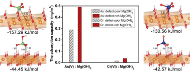 Graphical abstract: Surface defects enhance the adsorption affinity and selectivity of Mg(OH)2 towards As(v) and Cr(vi) oxyanions: a combined theoretical and experimental study