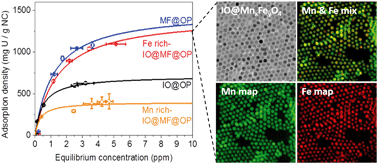 Graphical abstract: Surface-optimized core–shell nanocomposites (Fe3O4@MnxFeyO4) for ultra-high uranium sorption and low-field separation in water