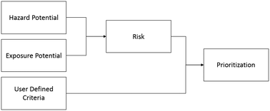 Graphical abstract: A framework and pilot tool for the risk-based prioritization and grouping of nano-enabled consumer products