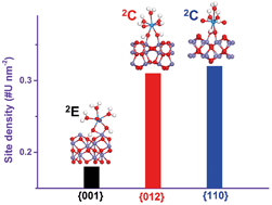 Graphical abstract: Molecular-scale structures of uranyl surface complexes on hematite facets