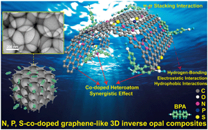 Graphical abstract: Multi-heteroatom doped graphene-like carbon nanospheres with 3D inverse opal structure: a promising bisphenol-A remediation material