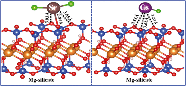 Graphical abstract: Retracted Article: Mutual effect of Cs(i) and Sr(ii) sorption on nano-talc investigated by EXAFS, modeling and theoretical calculations