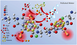Graphical abstract: Efficient Fenton-like process for organic pollutant degradation on Cu-doped mesoporous polyimide nanocomposites