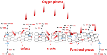 Graphical abstract: A surface-modified EDTA-reduced graphene oxide membrane for nanofiltration and anti-biofouling prepared by plasma post-treatment