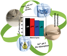 Graphical abstract: Mesoporous spinel CoFe2O4 as an efficient adsorbent for arsenite removal from water: high efficiency via control of the particle assemblage configuration