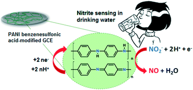 Graphical abstract: Elaboration of a chemical sensor based on polyaniline and sulfanilic acid diazonium salt for highly sensitive detection nitrite ions in acidified aqueous media