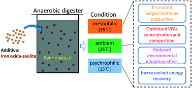 Graphical abstract: Effects of an iron oxide–zeolite additive on process performance of anaerobic digestion of swine waste at mesophilic, ambient and psychrophilic temperatures