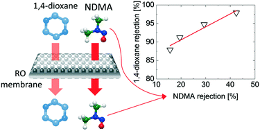 Graphical abstract: Online monitoring of N-nitrosodimethylamine for the removal assurance of 1,4-dioxane and other trace organic compounds by reverse osmosis