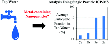 Graphical abstract: Using single-particle ICP-MS for monitoring metal-containing particles in tap water