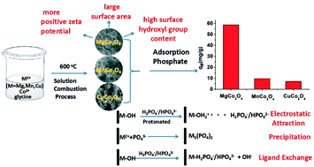 Graphical abstract: Preparation of cobalt-containing spinel oxides as novel adsorbents for efficient phosphate removal