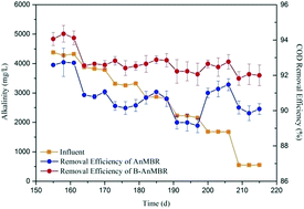 Graphical abstract: Effect of bamboo charcoal amendment on an AnMBR in the aspect of anaerobic habitat and membrane fouling