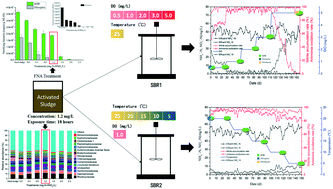 Graphical abstract: Comprehensive assessment of free nitrous acid-based technology to establish partial nitrification