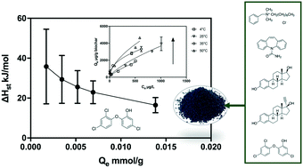 Graphical abstract: Adsorption of organic micropollutants to biosolids-derived biochar: estimation of thermodynamic parameters