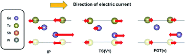 Graphical abstract: Structural transition pathway and bipolar switching of the GeTe–Sb2Te3 superlattice as interfacial phase-change memory