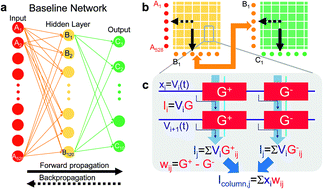 Graphical abstract: Training fully connected networks with resistive memories: impact of device failures