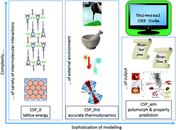 Graphical abstract: Is zeroth order crystal structure prediction (CSP_0) coming to maturity? What should we aim for in an ideal crystal structure prediction code?